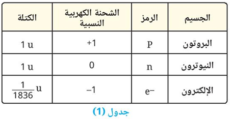 خصائص الجسيمات دون الذرية المكونة للذرة خصائص الجسيمات دون الذرية المكونة للذرة